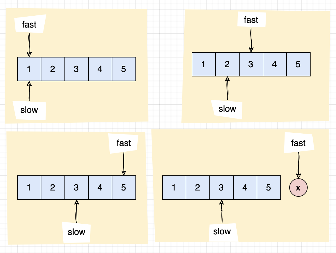 Middle of the Linked List